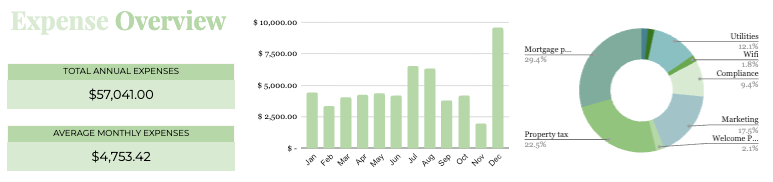 Financial planning tool for Airbnb hosts